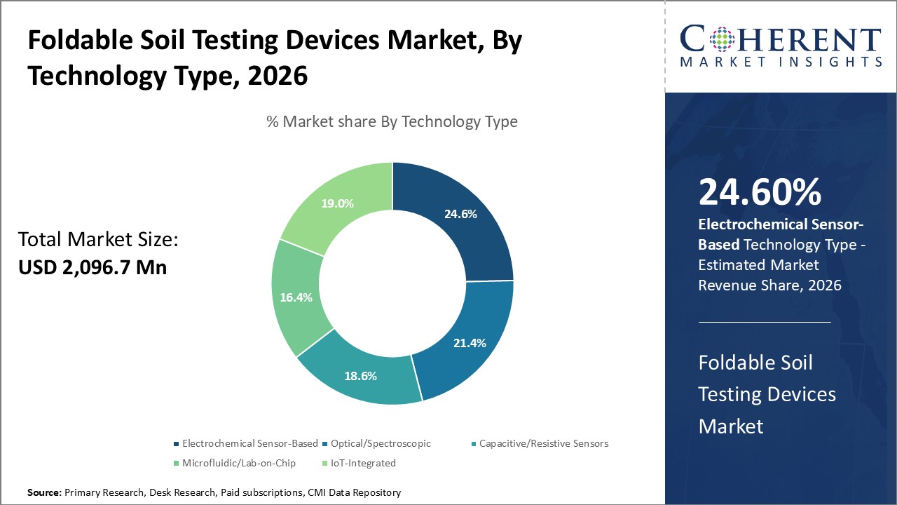 Foldable Soil Testing Devices Market, By Technology Type